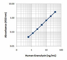 Purified anti-human Granulysin Antibody