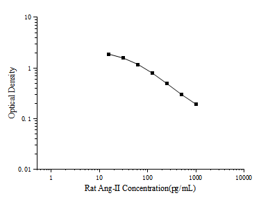 Rat Ang-Ⅱ(Angiotensin Ⅱ) ELISA Kit (E-EL-R1430)
