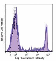 Brilliant Violet 510™ anti-human CD8 Antibody (344731)
