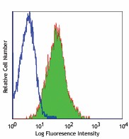 PE anti-human CD117 (c-kit) Antibody (323408)