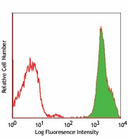 PE anti-human TSLPR (TSLP-R) Antibody (322805)