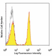 Alexa Fluor® 488 anti-human CD4 Antibody (344618)
