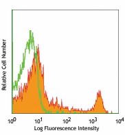 Alexa Fluor® 647 anti-mouse CD8b Antibody (126611)