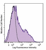 Alexa Fluor® 647 anti-human CD137 (4-1BB) Antibody (309823)
