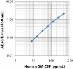 Purified anti-human GM-CSF Antibody (502301)