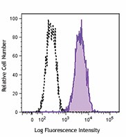 PE anti-human CD105 Antibody (323205)