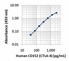 Biotin anti-human CD152 (CTLA-4) Antibody