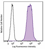Brilliant Violet 510™ anti-human HLA-A2 Antibody (343319)