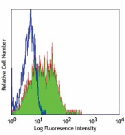 Ultra-LEAF™ Purified anti-human/mouse integrin β7 Antibody (321233)