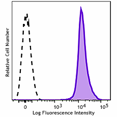 GMP FITC anti-human CD61 Antibody (260510)