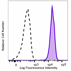 PE anti-human FPR1 Antibody (391605)