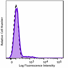 GMP FITC anti-human CD23 Antibody (260242)