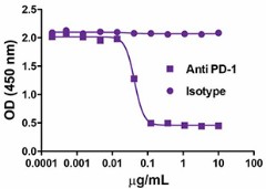 GoInVivo™ Purified anti-human CD279 (PD-1) Antibody (329946)