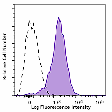 APC anti-human CD93 Antibody (336119)