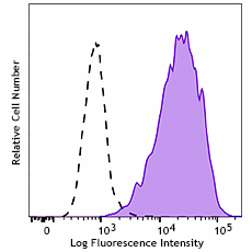PE/Cyanine7 anti-human CD301 (CLEC10A) Antibody (354711)