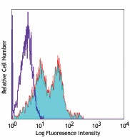 FITC anti-human CD49e Antibody (328007)