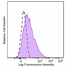 PE anti-human CD178 (FasL) Antibody (387903)