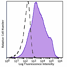 PE/Fire™ 640 anti-human CD38 Antibody (397217)