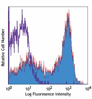 Biotin anti-mouse CD137 Antibody (106103)