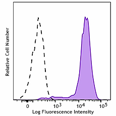 Brilliant Violet 711™ anti-human CD68 Antibody (333831)