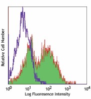Alexa Fluor® 647 anti-mouse I-Ab Antibody (116412)