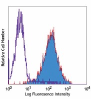 Ultra-LEAF™ Purified anti-mouse CD254 (TRANCE, RANKL) Antibody (510009)