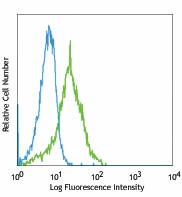 FITC anti-Bcl-2 Antibody (633503)