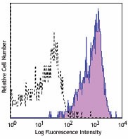 PE anti-mouse H-2Dk Antibody (110307)