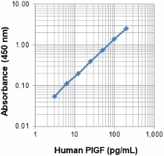 Purified anti-human PlGF Antibody (534802)