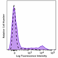 GMP APC/Fire™ 750 anti-human CD24 Antibody (260472)