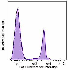 APC/Cyanine7 anti-mouse TER-119/Erythroid Cells Antibody (116223)