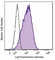 Brilliant Violet 421™ anti-human CD366 (Tim-3) Antibody (345007)