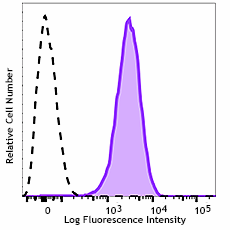 Alexa Fluor® 700 anti-human CD271 (NGFR) Antibody (345117)