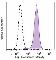 Brilliant Violet 421™ anti-human ROR1 Antibody (357817)