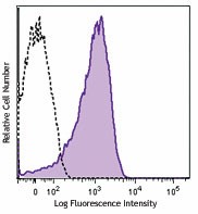 Pacific Blue™ anti-human CD63 Antibody (353011)