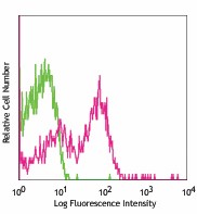 Biotin anti-mouse CD40 Antibody (124605)