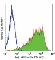 Purified anti-mouse/human CD15 (SSEA-1) Antibody (125602)