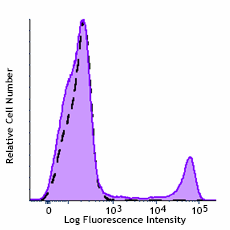 Brilliant Violet 510™ anti-human CD8a Antibody (300933)