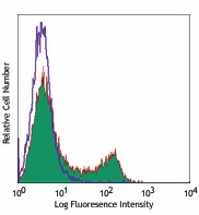 Pacific Blue™ anti-mouse CD4 Antibody (100427)