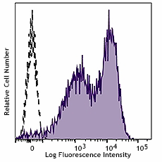 PE anti-human CD99 (986202)