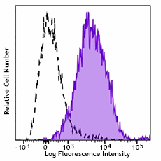PE/Cyanine7 anti-human CD274 (B7-H1, PD-L1) Antibody (374505)