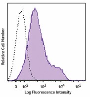 Purified anti-mouse Slc7a1 (Cat-1, ERR) Antibody (150502)