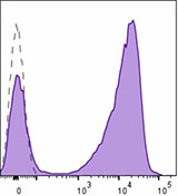 PE/Dazzle™ 594 anti-human CD7 Antibody (343119)