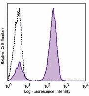 Pacific Blue™ anti-human CD3 Antibody (317313)