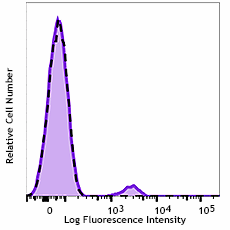 Alexa Fluor® 488 anti-human CD19 Antibody (363037)