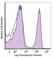 Brilliant Violet 605™ anti-mouse TCR β chain Antibody (109241)
