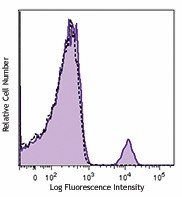 Purified anti-human CD19 Antibody (363001)