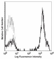PE anti-human CD3 Antibody (300407)