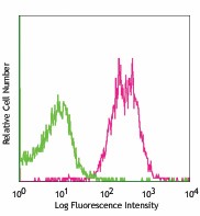 Biotin anti-mouse CD47 Antibody (127505)