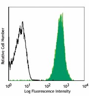 FITC anti-human CD235a (Glycophorin A) Antibody (349103)